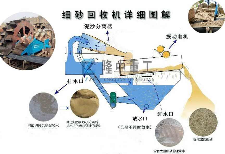 細(xì)沙回收機(jī)詳細(xì)圖解.jpg